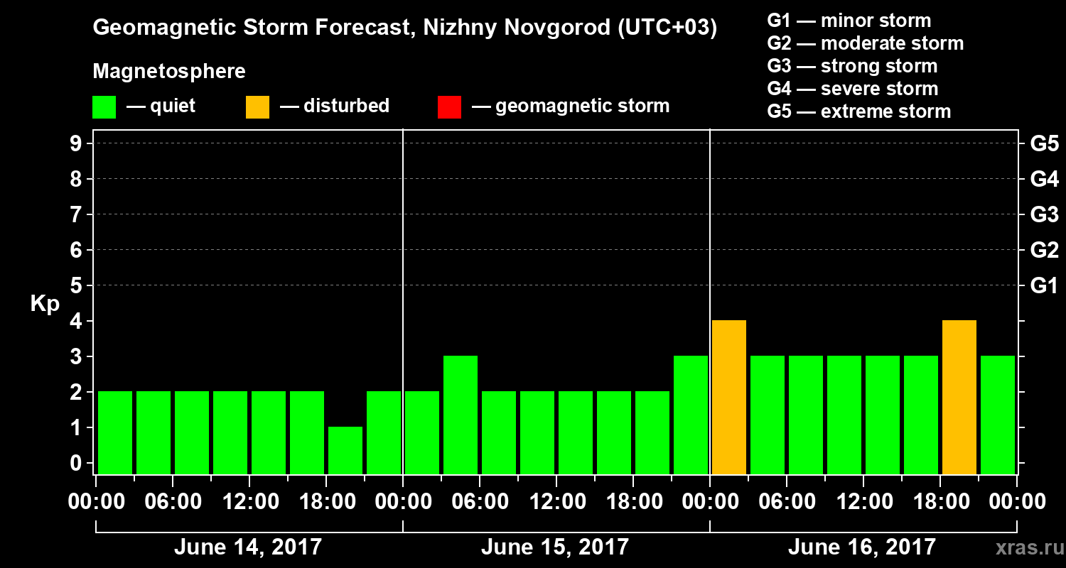 Forecast of the geomagnetic index&nbsp;Kp