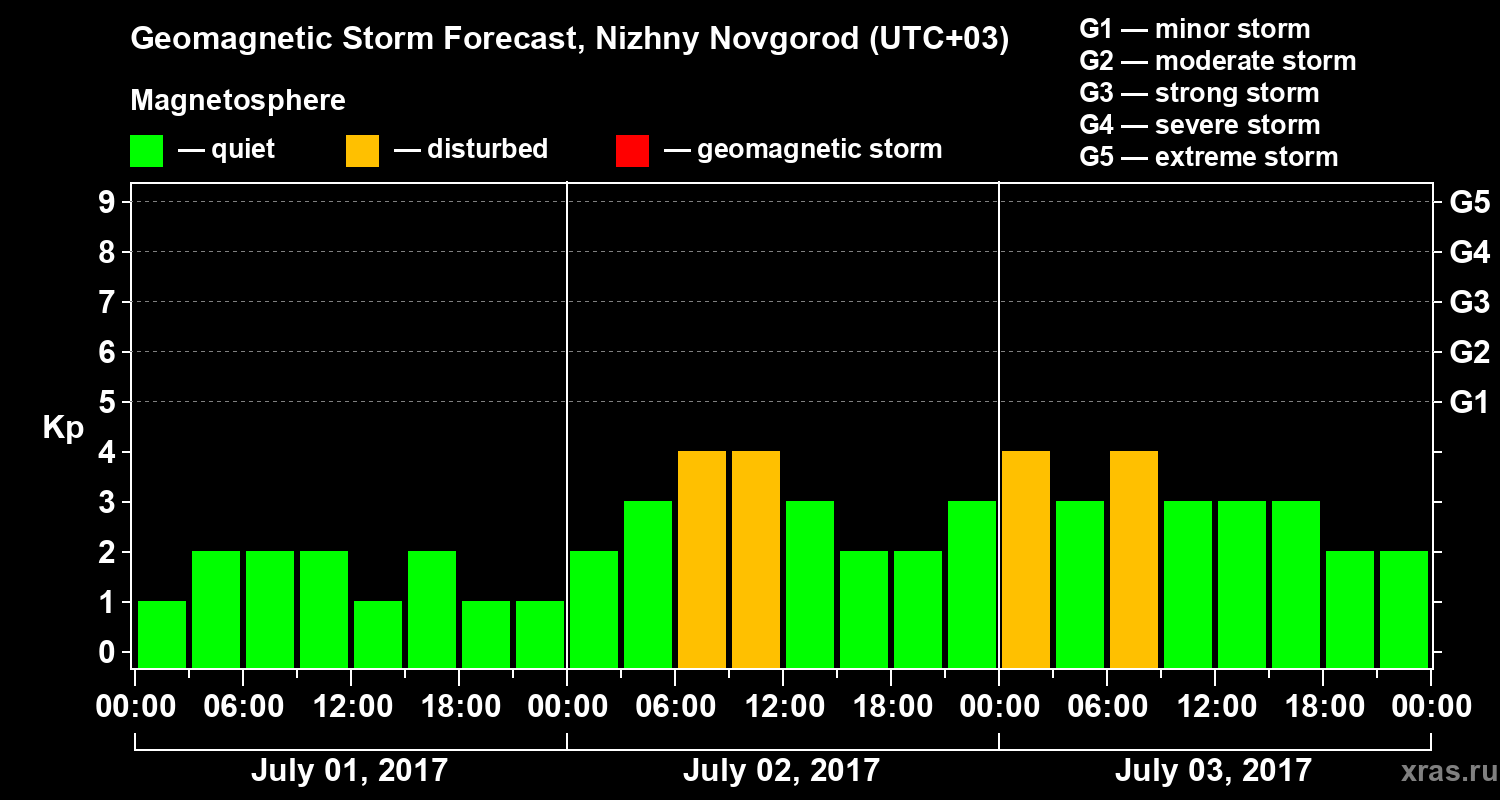Forecast of the geomagnetic index&nbsp;Kp
