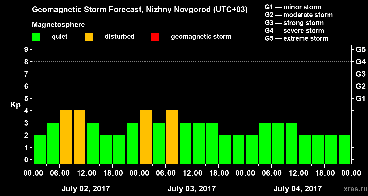 Forecast of the geomagnetic index Kp