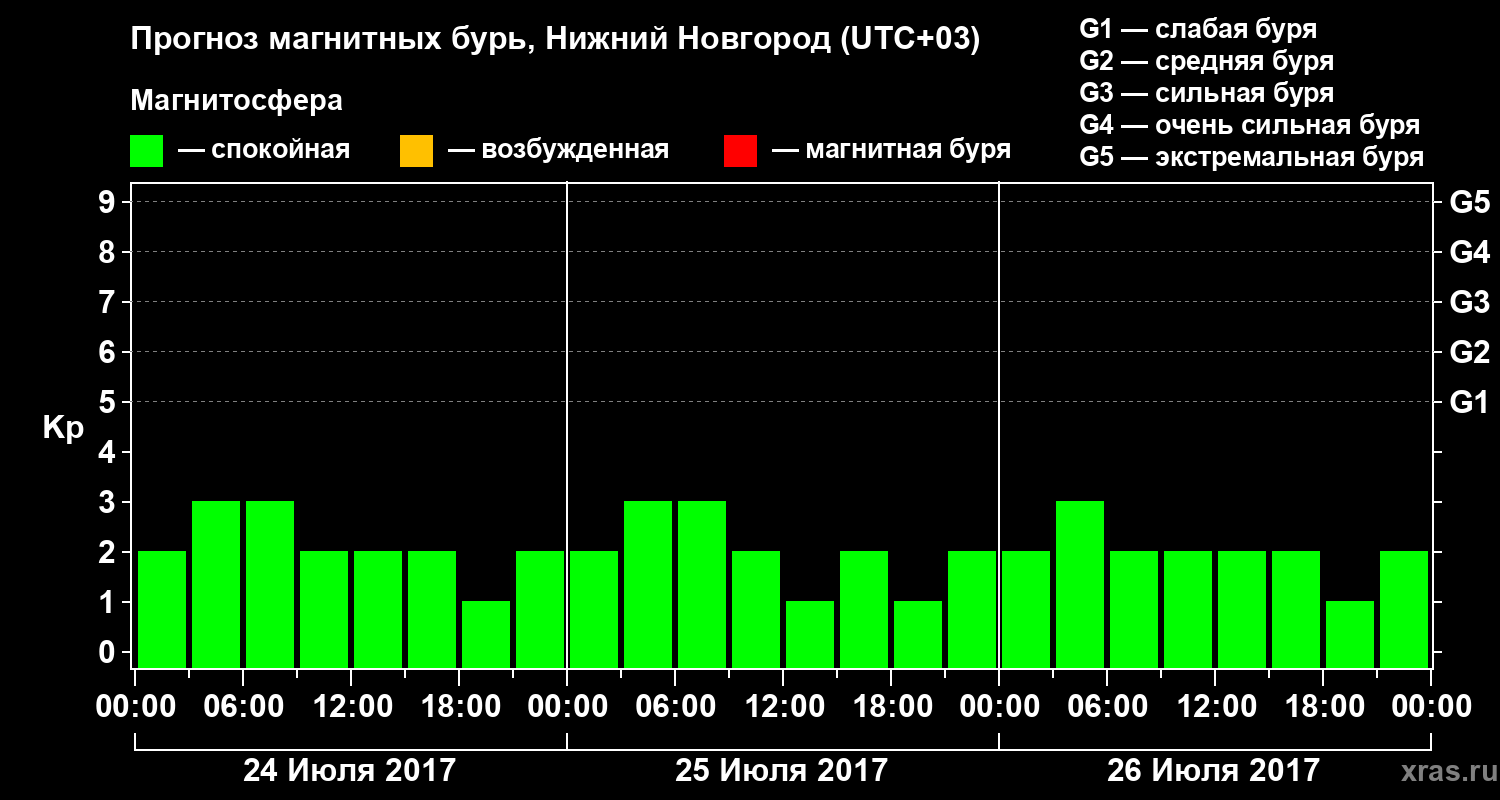 Прогноз геомагнитного индекса&nbsp;Kp