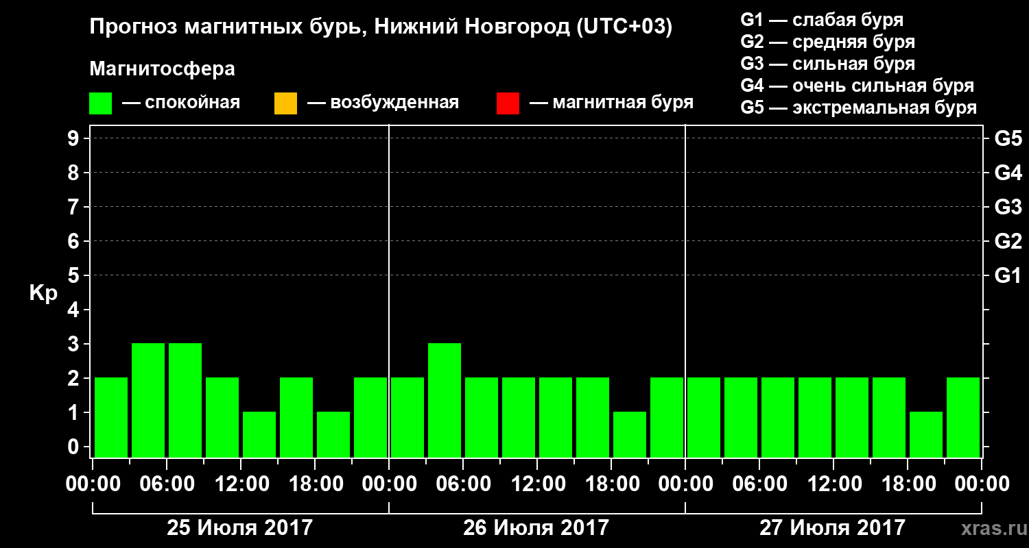 Прогноз геомагнитного индекса&nbsp;Kp