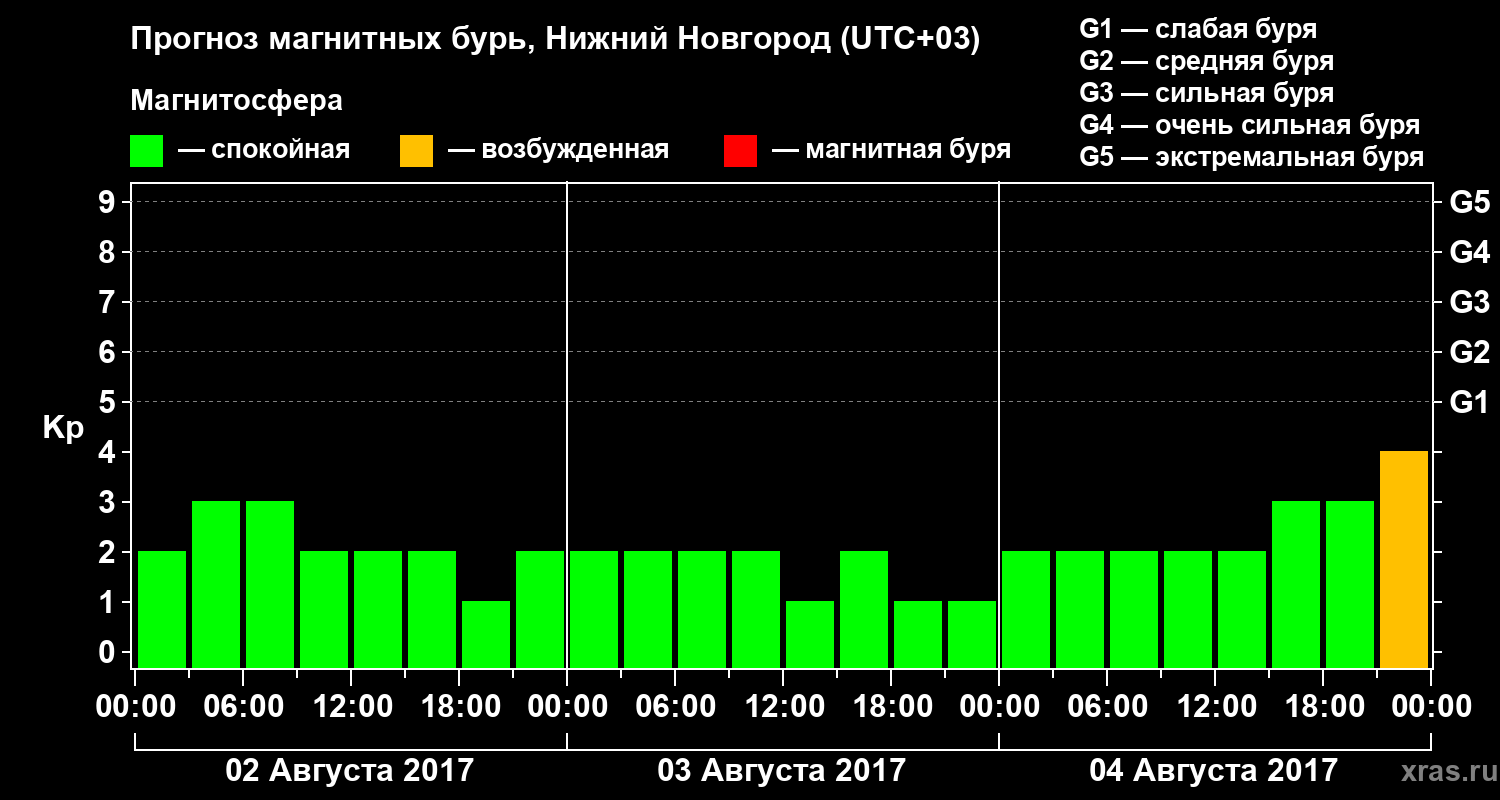 Прогноз геомагнитного индекса&nbsp;Kp