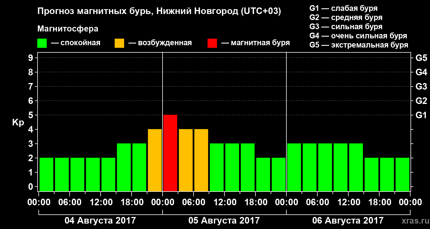 Прогноз геомагнитного индекса&nbsp;Kp