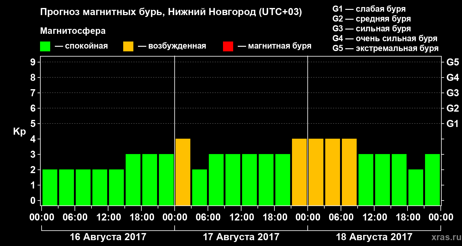 Прогноз геомагнитного индекса&nbsp;Kp