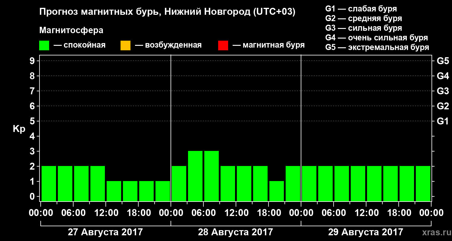 Прогноз геомагнитного индекса&nbsp;Kp