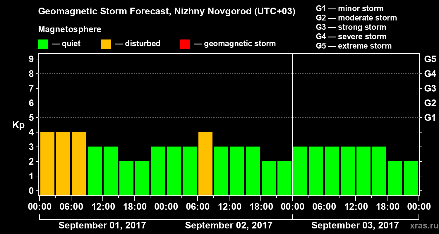 Forecast of the geomagnetic index&nbsp;Kp
