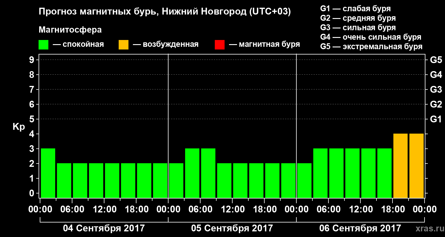 Прогноз геомагнитного индекса&nbsp;Kp