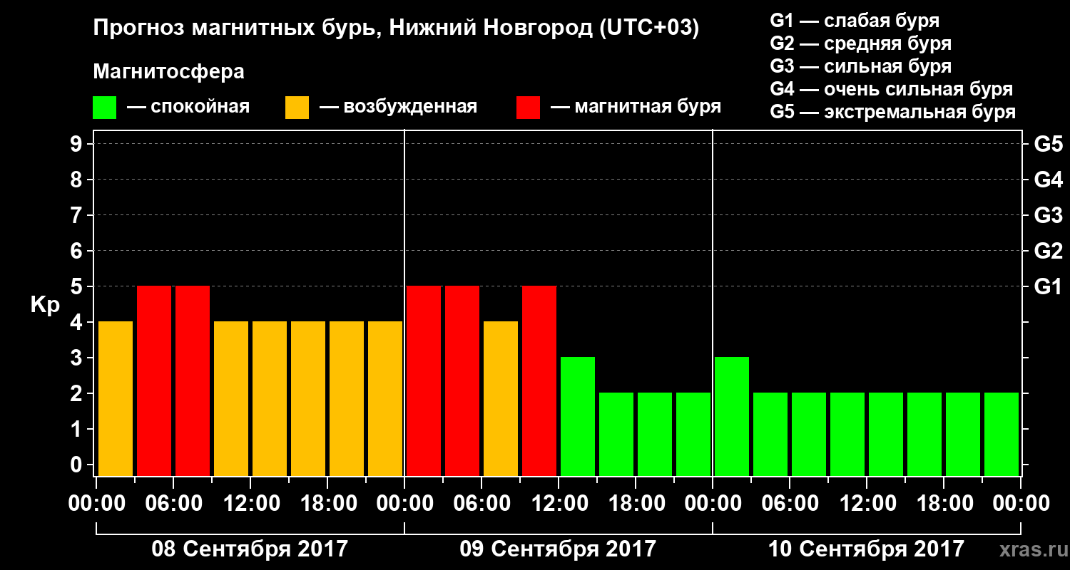 Прогноз геомагнитного индекса&nbsp;Kp