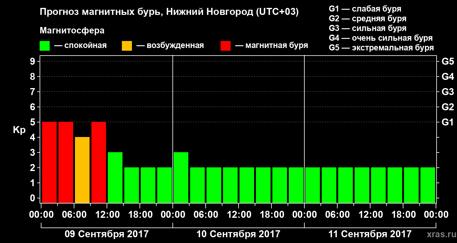 Прогноз геомагнитного индекса&nbsp;Kp