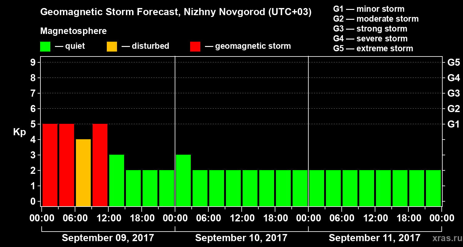 Forecast of the geomagnetic index&nbsp;Kp