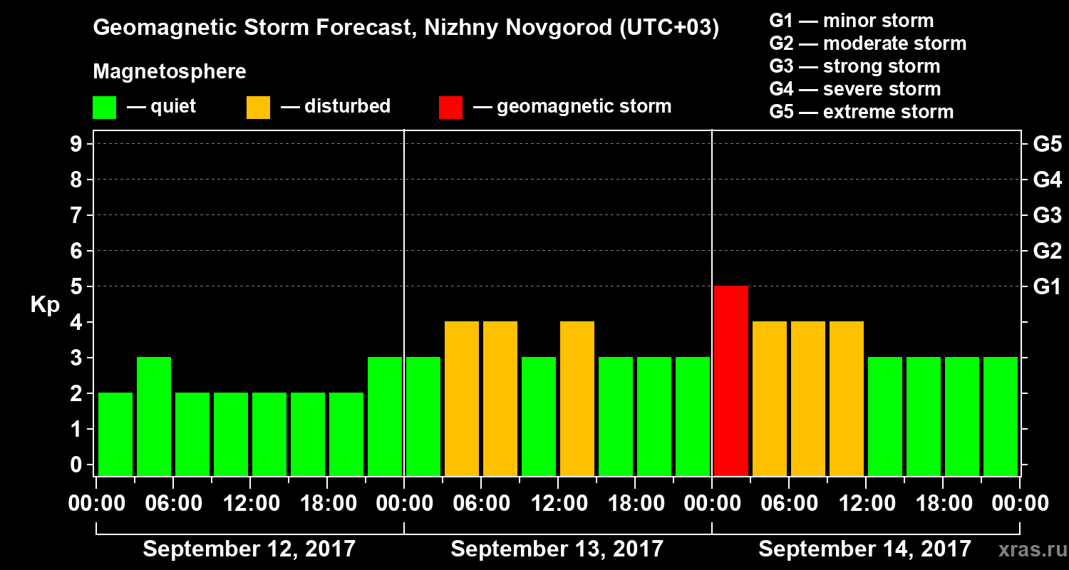 Forecast of the geomagnetic index&nbsp;Kp