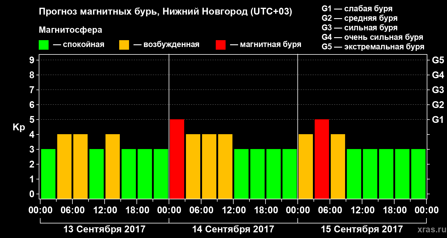 Прогноз геомагнитного индекса&nbsp;Kp