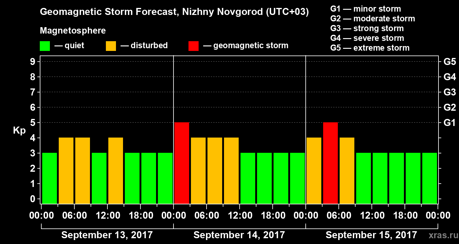 Forecast of the geomagnetic index&nbsp;Kp