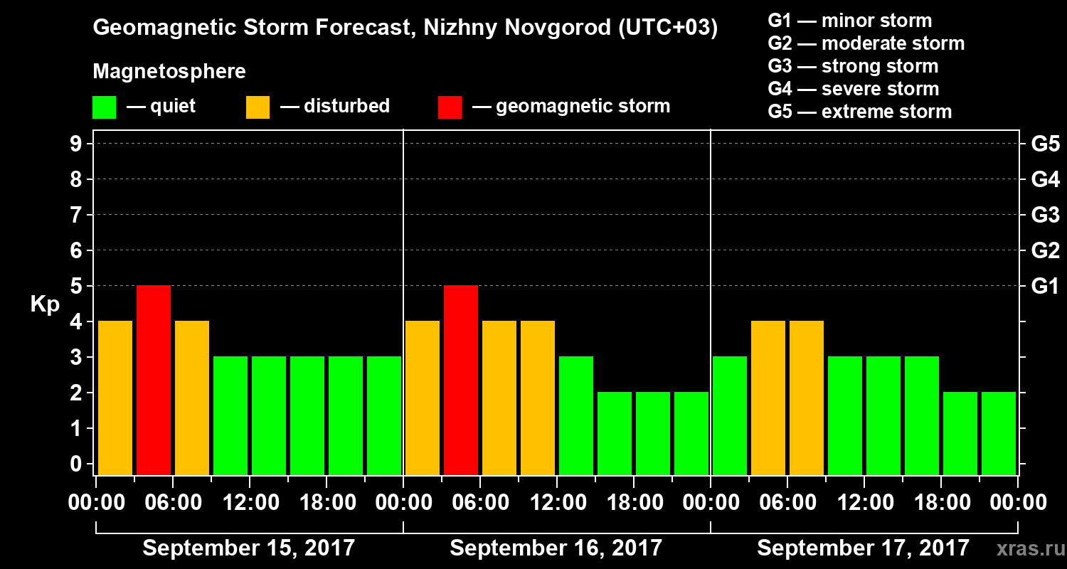 Forecast of the geomagnetic index&nbsp;Kp