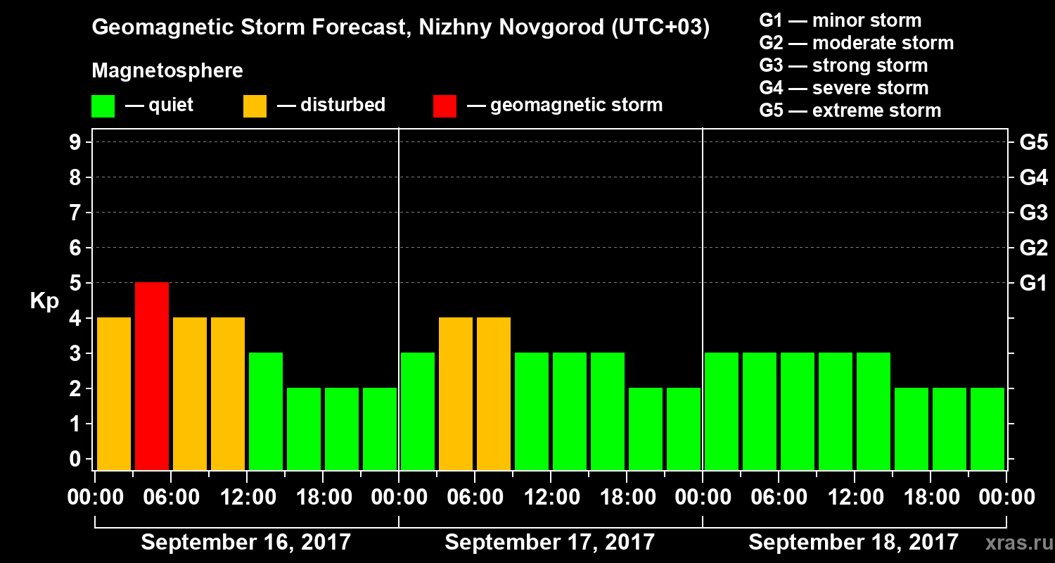 Forecast of the geomagnetic index&nbsp;Kp