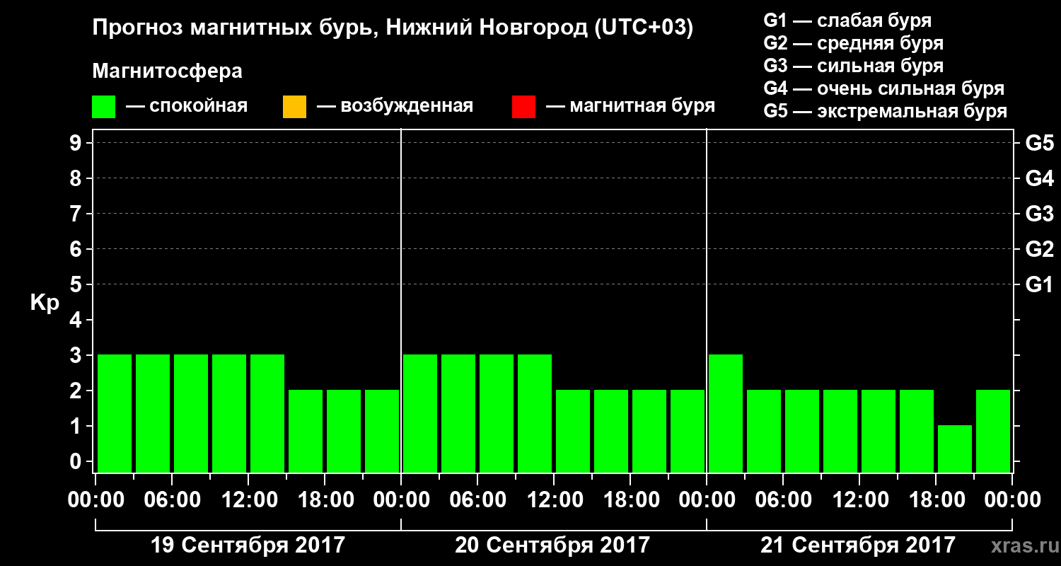 Прогноз геомагнитного индекса&nbsp;Kp