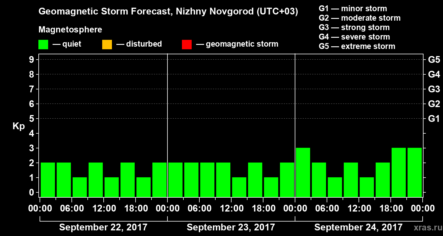Forecast of the geomagnetic index&nbsp;Kp