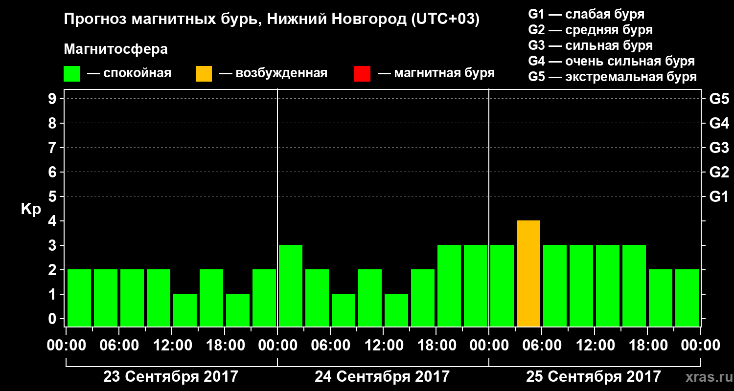 Прогноз геомагнитного индекса&nbsp;Kp