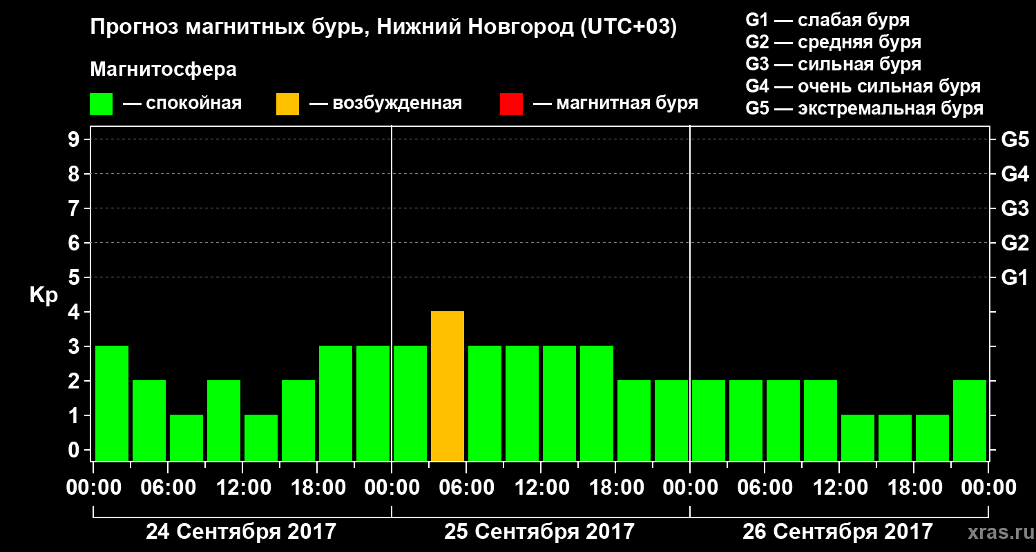 Прогноз геомагнитного индекса&nbsp;Kp
