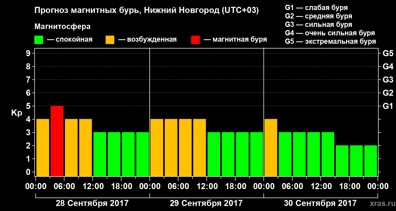 Прогноз геомагнитного индекса&nbsp;Kp