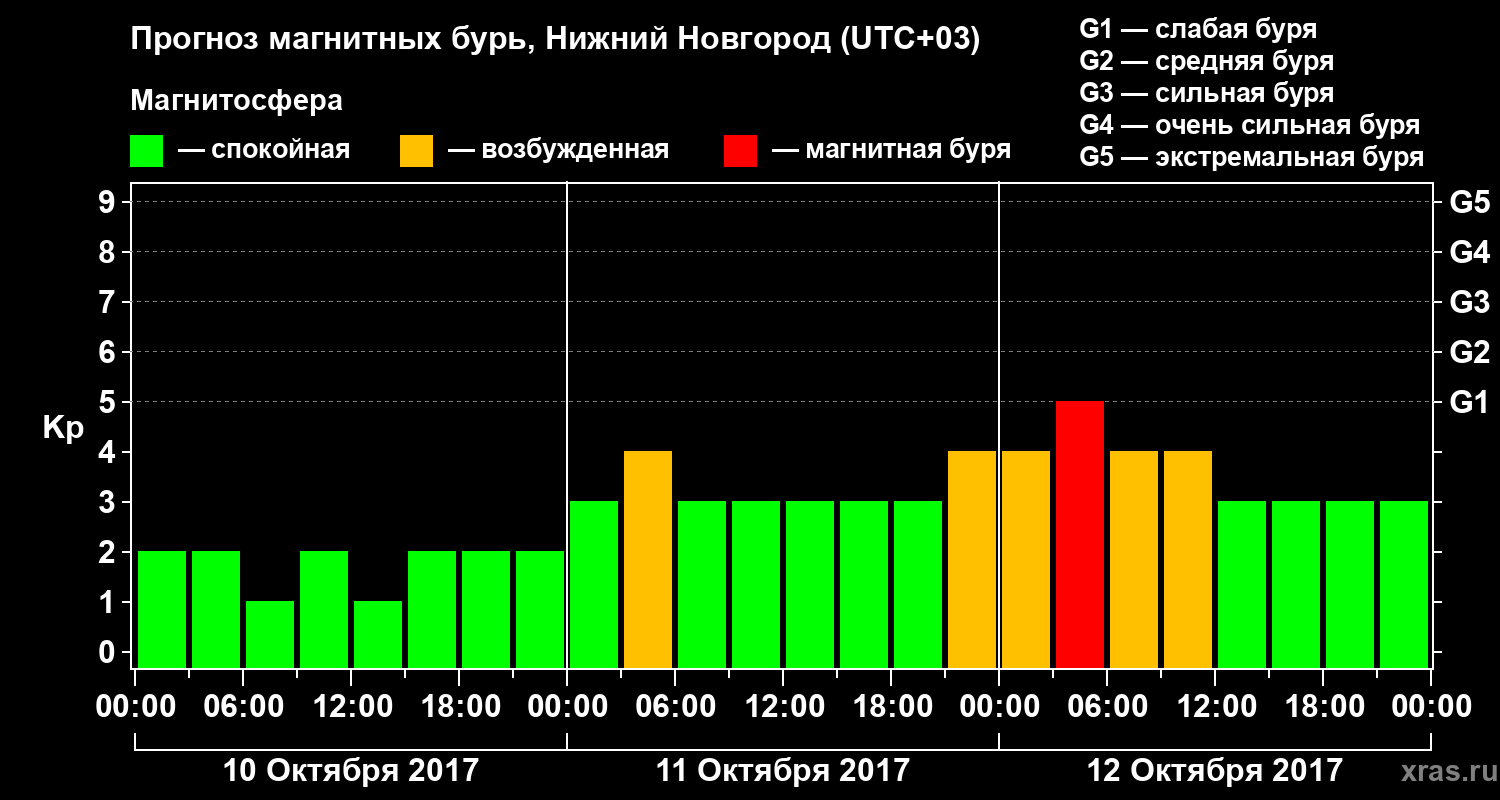 Прогноз геомагнитного индекса&nbsp;Kp