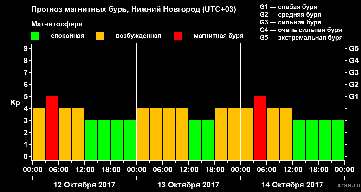 Прогноз геомагнитного индекса&nbsp;Kp