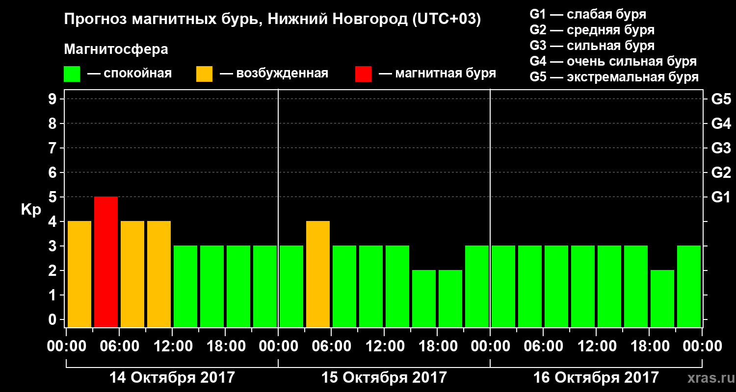 Прогноз геомагнитного индекса&nbsp;Kp
