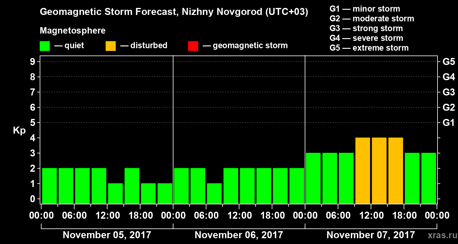 Forecast of the geomagnetic index&nbsp;Kp