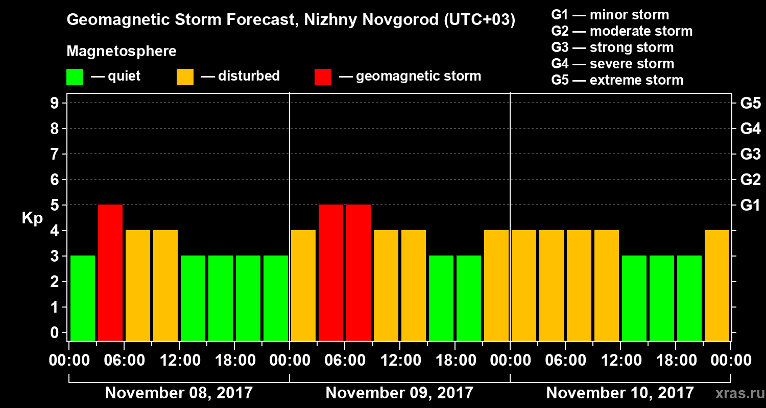 Forecast of the geomagnetic index&nbsp;Kp