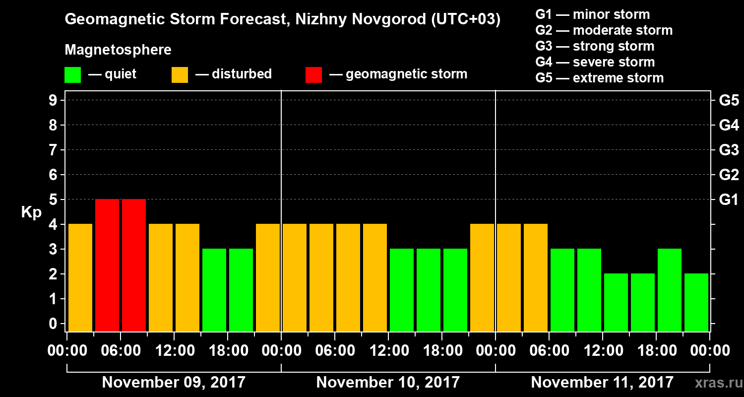 Forecast of the geomagnetic index&nbsp;Kp