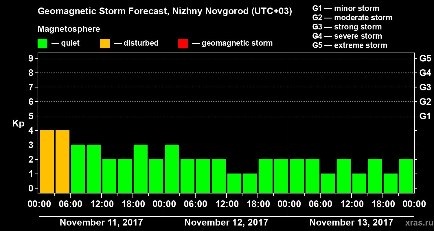Forecast of the geomagnetic index&nbsp;Kp