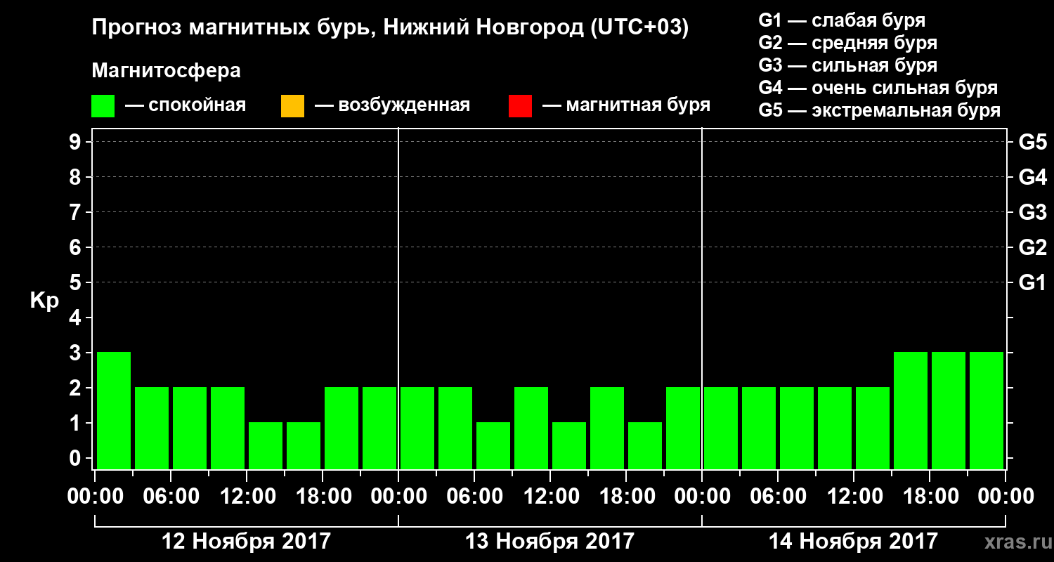 Прогноз геомагнитного индекса&nbsp;Kp