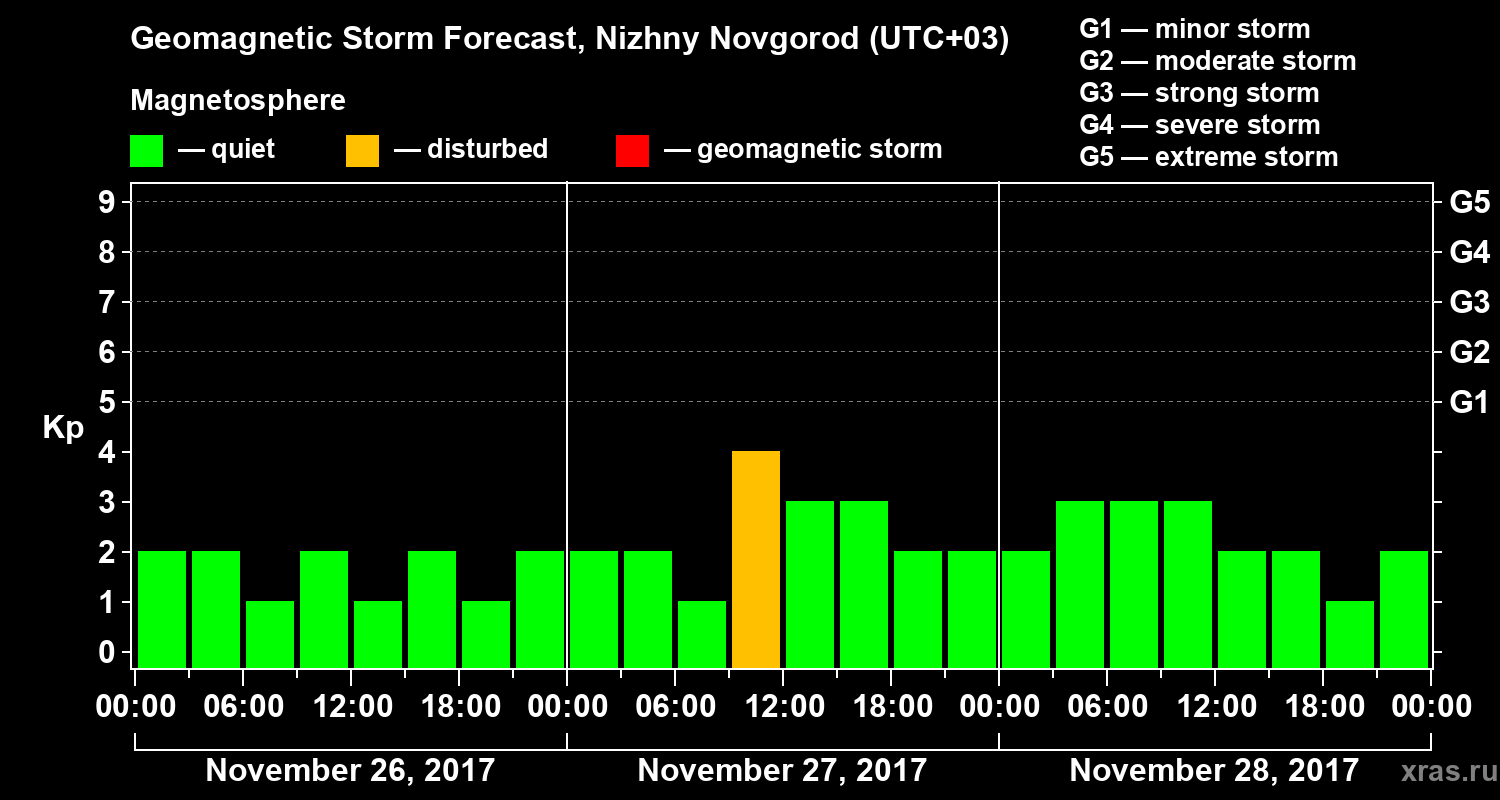 Forecast of the geomagnetic index&nbsp;Kp