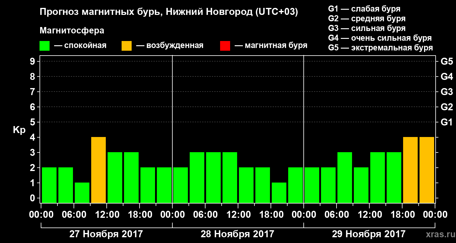 Прогноз геомагнитного индекса&nbsp;Kp