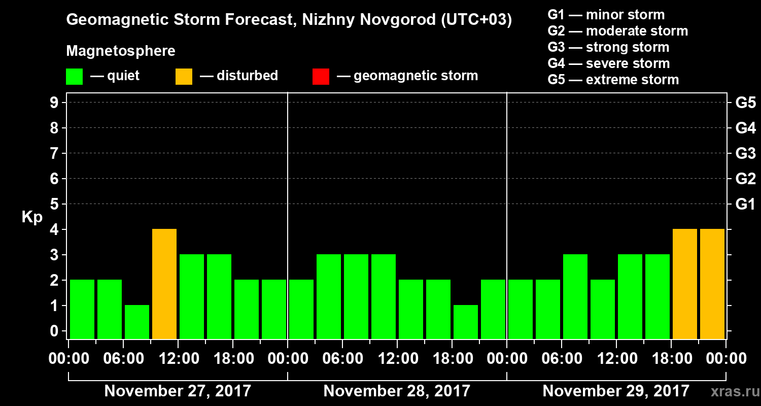 Forecast of the geomagnetic index&nbsp;Kp