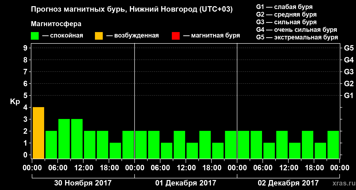 Прогноз геомагнитного индекса&nbsp;Kp