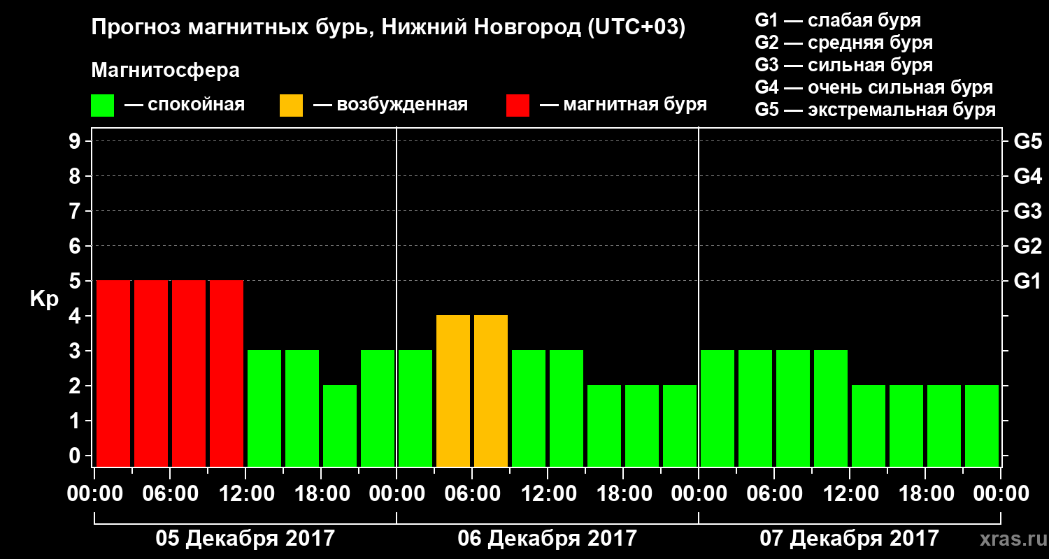 Прогноз геомагнитного индекса&nbsp;Kp