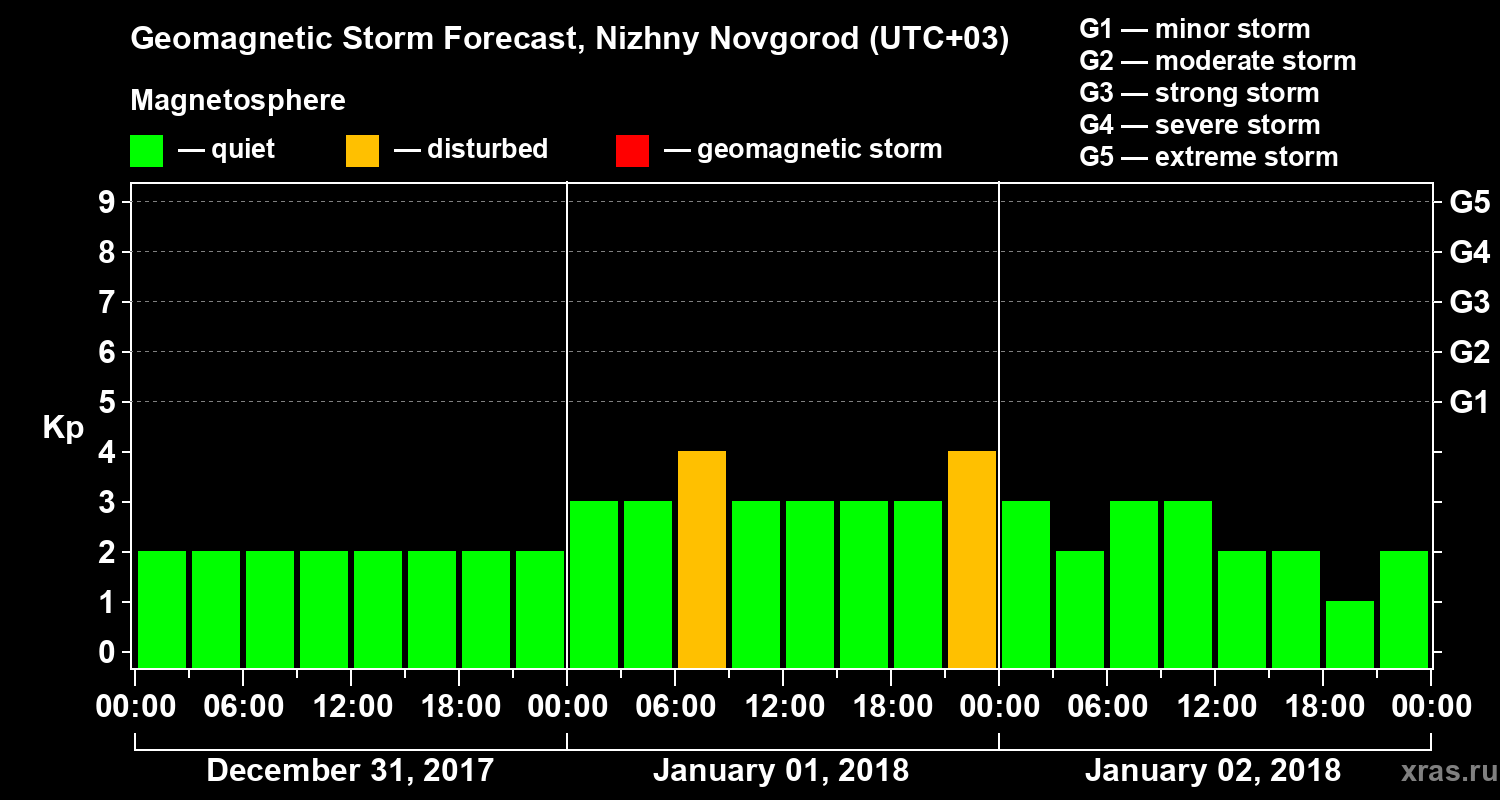 Forecast of the geomagnetic index&nbsp;Kp