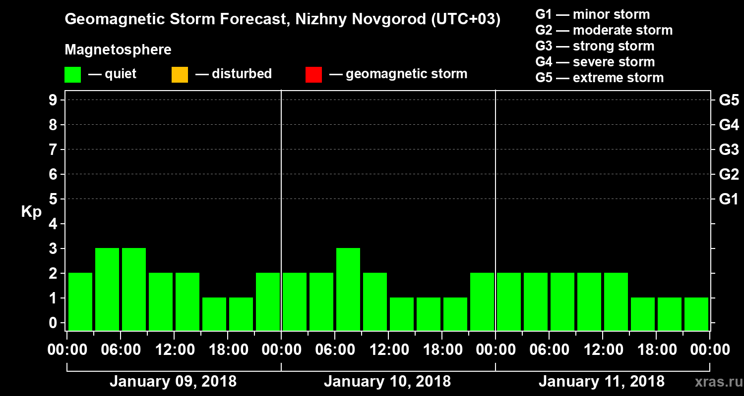 Forecast of the geomagnetic index&nbsp;Kp