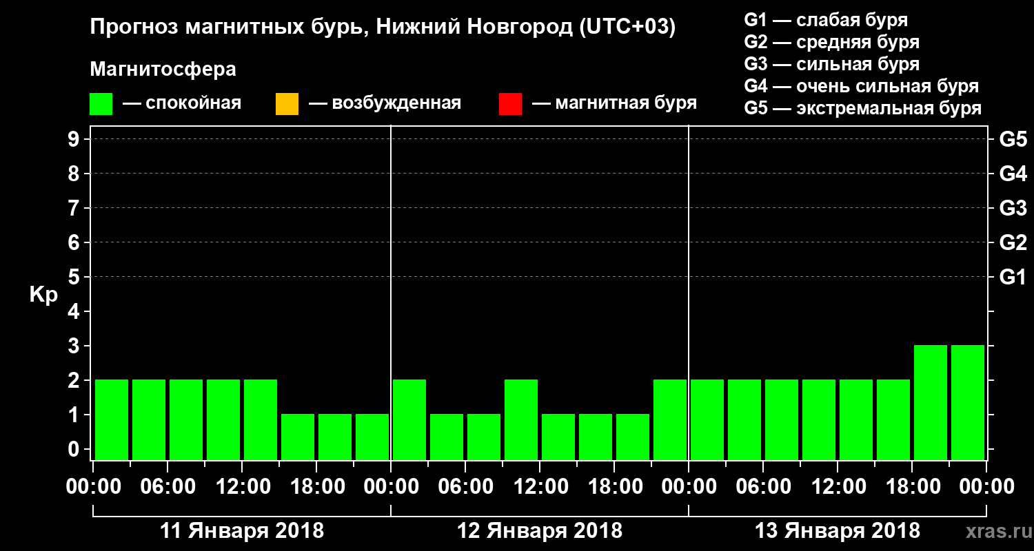 Прогноз геомагнитного индекса&nbsp;Kp