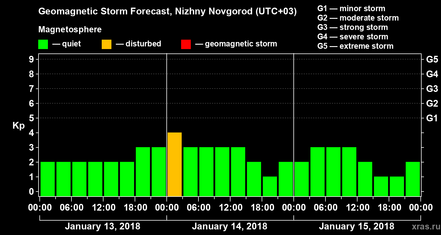 Forecast of the geomagnetic index&nbsp;Kp