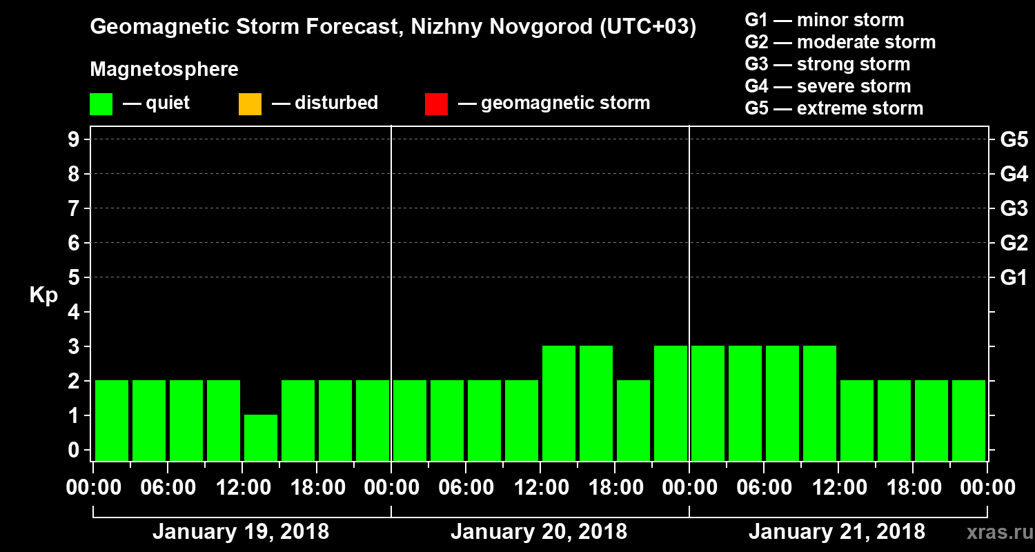 Forecast of the geomagnetic index&nbsp;Kp