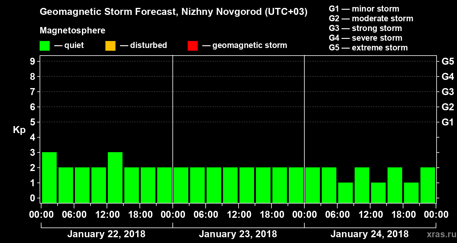 Forecast of the geomagnetic index&nbsp;Kp