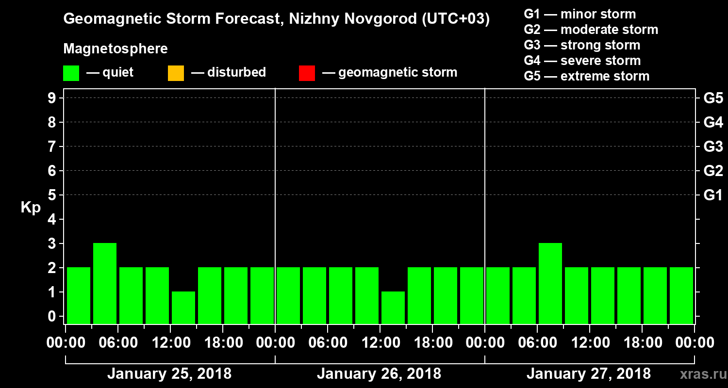 Forecast of the geomagnetic index&nbsp;Kp