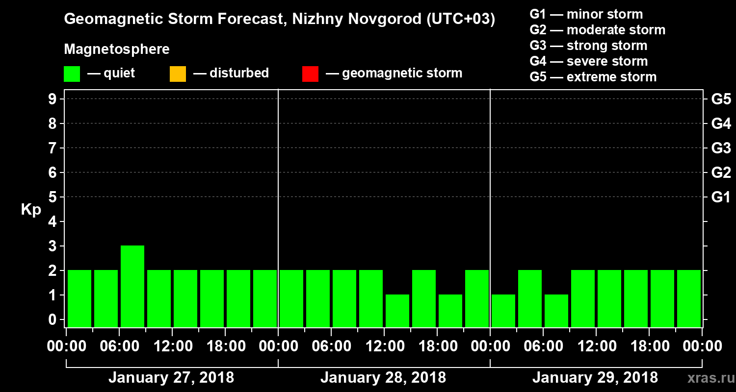 Forecast of the geomagnetic index&nbsp;Kp