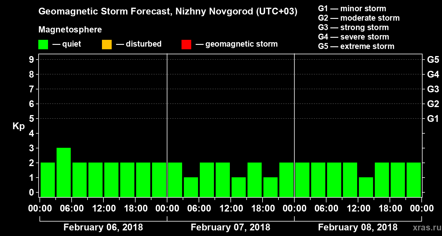 Forecast of the geomagnetic index&nbsp;Kp