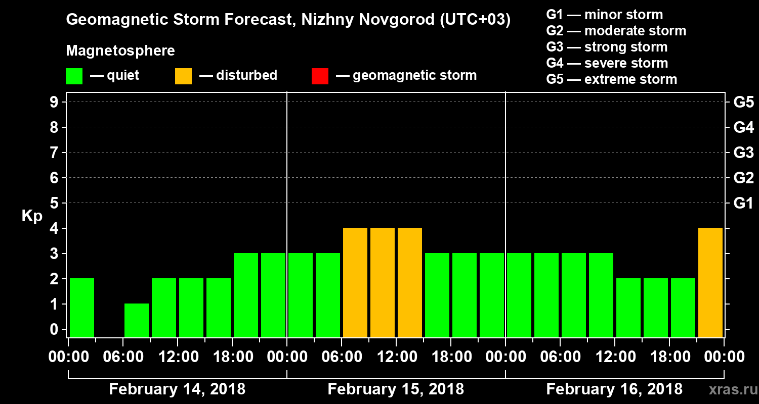 Forecast of the geomagnetic index&nbsp;Kp