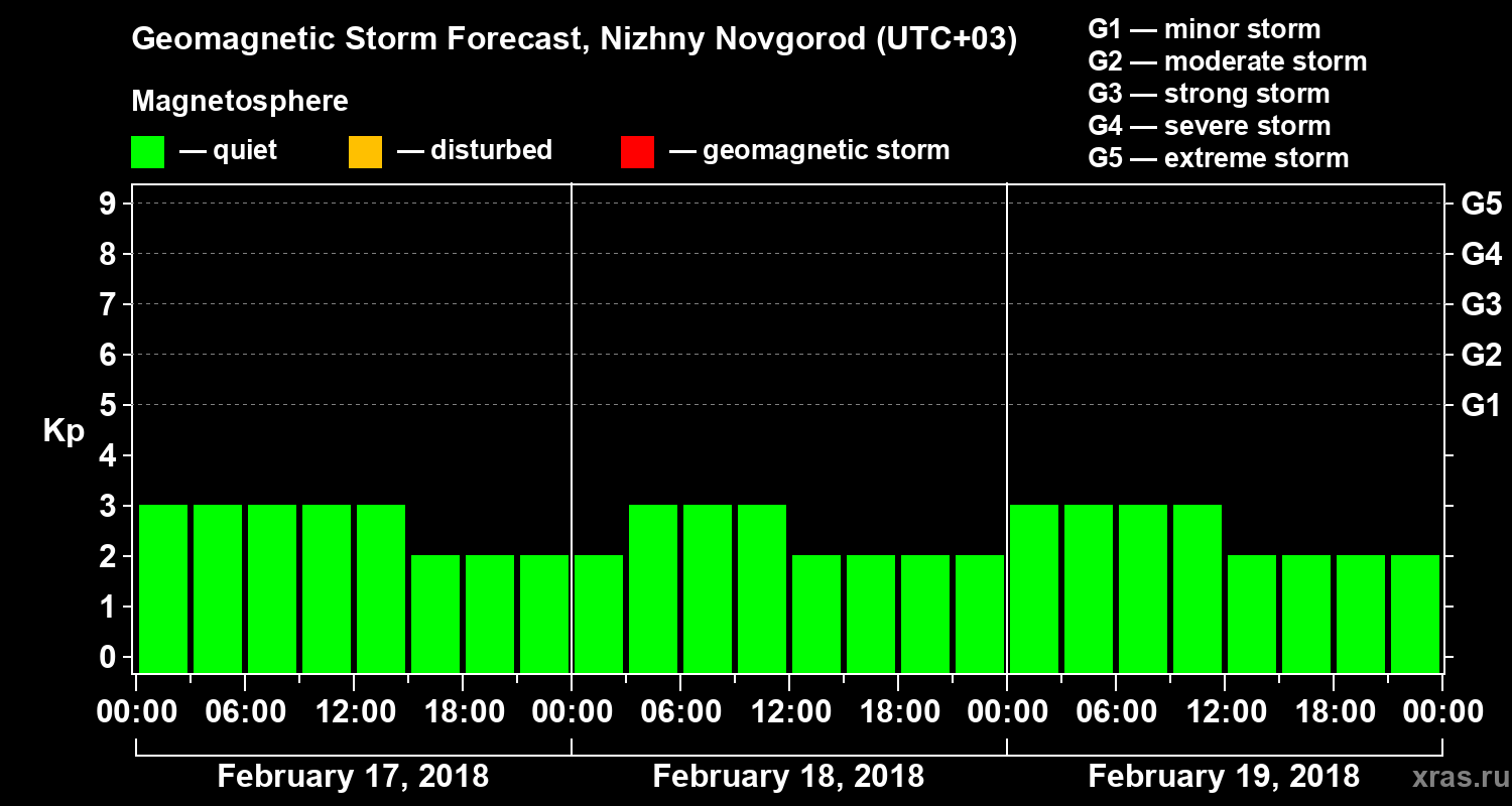 Forecast of the geomagnetic index&nbsp;Kp