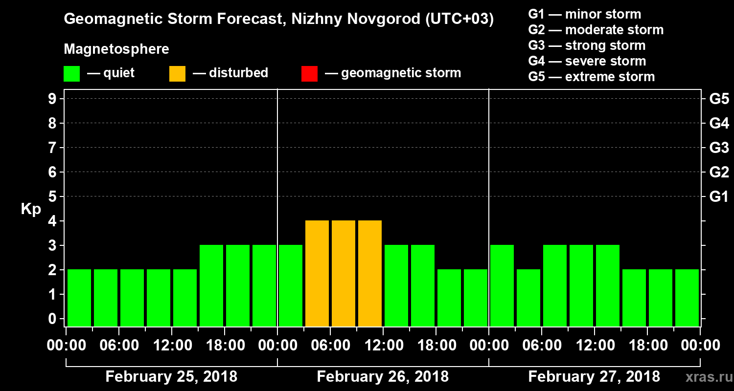 Forecast of the geomagnetic index&nbsp;Kp