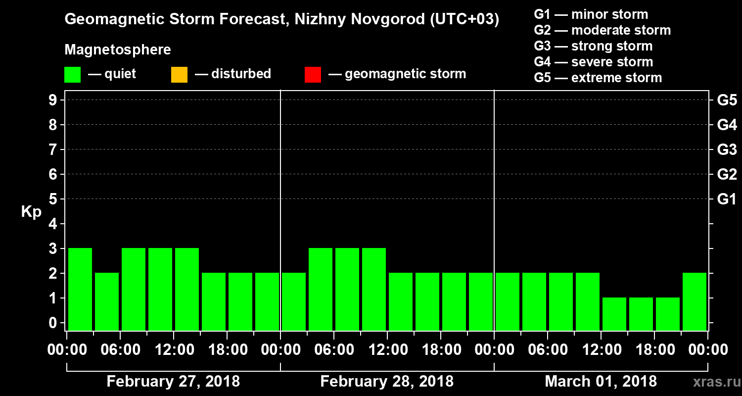 Forecast of the geomagnetic index&nbsp;Kp